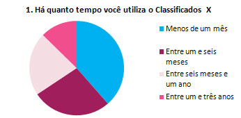 1. Há quanto tempo você utiliza o Classificados X