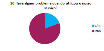 10. Teve algum problema quando utilizou o nosso serviço? 