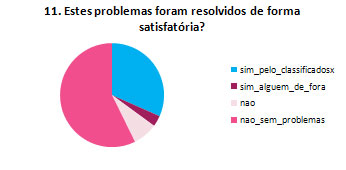 11. Estes problemas foram resolvidos de forma satisfatória?