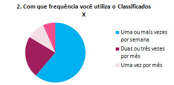 2. Com que frequência você utiliza o Classificados X 