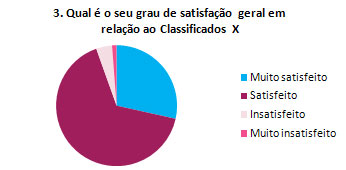 3. Qual é o seu grau de satisfação geral em relação ao Classificados X 