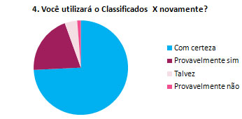 4. Você utilizará o Classificados X novamente? 