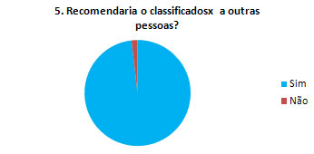 5. Recomendaria o classificadosx a outras pessoas? 