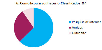 6. Como ficou a conhecer o Classificados X? 