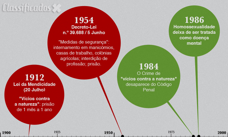 Infografia Homossexualidade